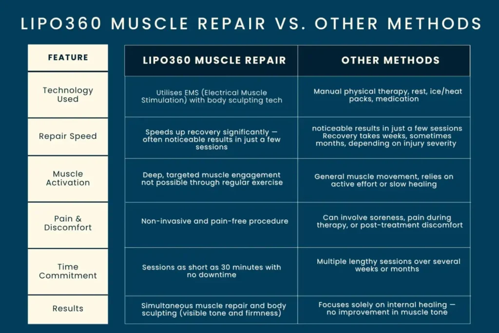 Revolutionising Muscle Repair: The Power of LIPO360 Body Sculpt Post-Injury 6 Key differences between LIPO360 Muscle Repair Ayr and other Muscle Repair Methods including features